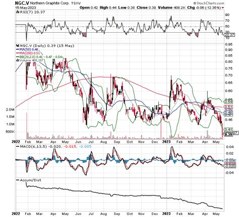 ngc stock|ngc stock dividend.